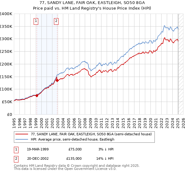 77, SANDY LANE, FAIR OAK, EASTLEIGH, SO50 8GA: Price paid vs HM Land Registry's House Price Index