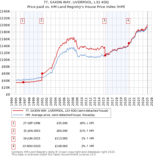 77, SAXON WAY, LIVERPOOL, L33 4DQ: Price paid vs HM Land Registry's House Price Index