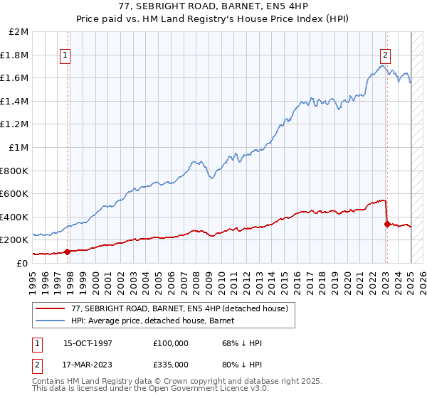 77, SEBRIGHT ROAD, BARNET, EN5 4HP: Price paid vs HM Land Registry's House Price Index
