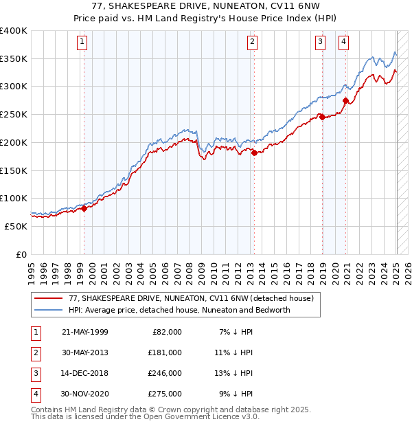 77, SHAKESPEARE DRIVE, NUNEATON, CV11 6NW: Price paid vs HM Land Registry's House Price Index