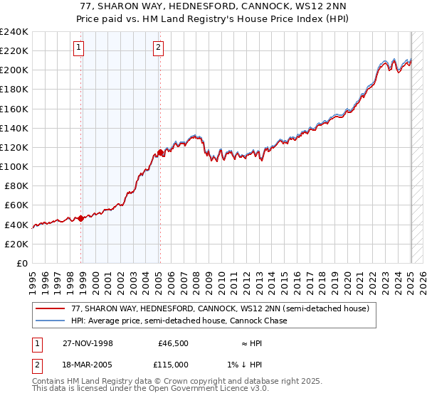 77, SHARON WAY, HEDNESFORD, CANNOCK, WS12 2NN: Price paid vs HM Land Registry's House Price Index