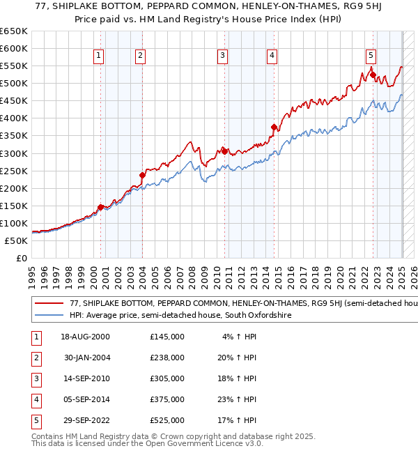 77, SHIPLAKE BOTTOM, PEPPARD COMMON, HENLEY-ON-THAMES, RG9 5HJ: Price paid vs HM Land Registry's House Price Index