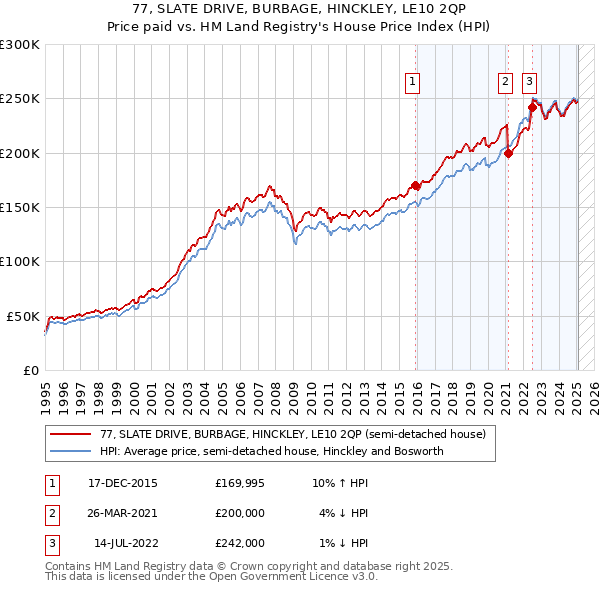 77, SLATE DRIVE, BURBAGE, HINCKLEY, LE10 2QP: Price paid vs HM Land Registry's House Price Index