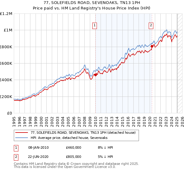 77, SOLEFIELDS ROAD, SEVENOAKS, TN13 1PH: Price paid vs HM Land Registry's House Price Index