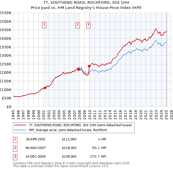 77, SOUTHEND ROAD, ROCHFORD, SS4 1HH: Price paid vs HM Land Registry's House Price Index