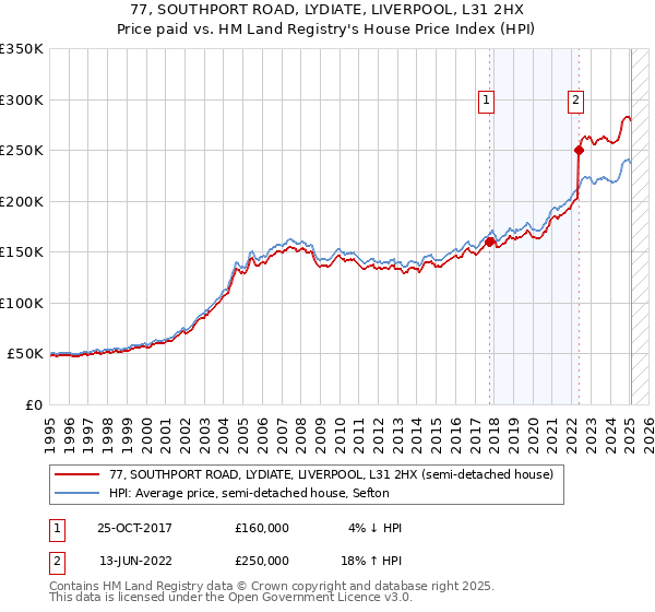 77, SOUTHPORT ROAD, LYDIATE, LIVERPOOL, L31 2HX: Price paid vs HM Land Registry's House Price Index