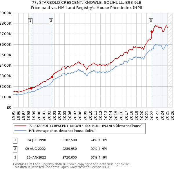 77, STARBOLD CRESCENT, KNOWLE, SOLIHULL, B93 9LB: Price paid vs HM Land Registry's House Price Index