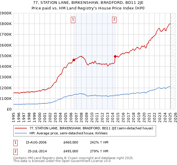 77, STATION LANE, BIRKENSHAW, BRADFORD, BD11 2JE: Price paid vs HM Land Registry's House Price Index