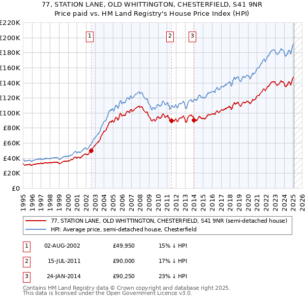 77, STATION LANE, OLD WHITTINGTON, CHESTERFIELD, S41 9NR: Price paid vs HM Land Registry's House Price Index