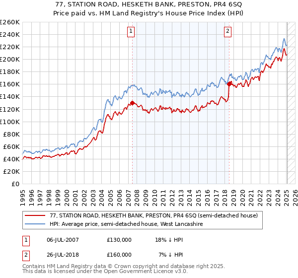 77, STATION ROAD, HESKETH BANK, PRESTON, PR4 6SQ: Price paid vs HM Land Registry's House Price Index