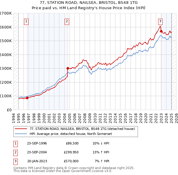 77, STATION ROAD, NAILSEA, BRISTOL, BS48 1TG: Price paid vs HM Land Registry's House Price Index
