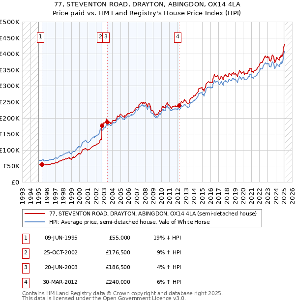 77, STEVENTON ROAD, DRAYTON, ABINGDON, OX14 4LA: Price paid vs HM Land Registry's House Price Index