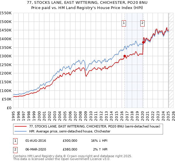 77, STOCKS LANE, EAST WITTERING, CHICHESTER, PO20 8NU: Price paid vs HM Land Registry's House Price Index