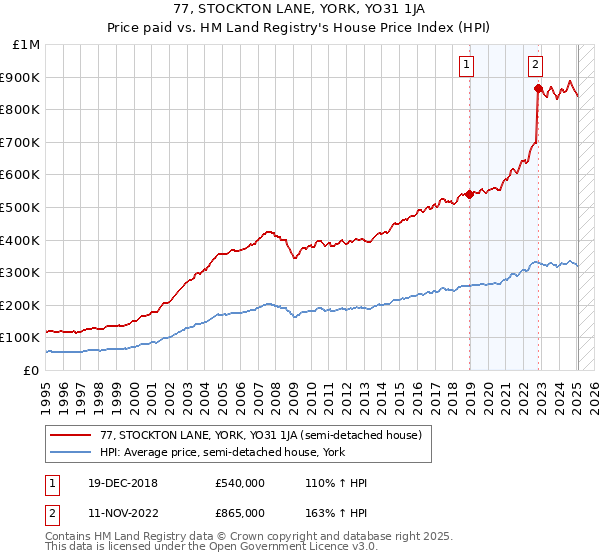 77, STOCKTON LANE, YORK, YO31 1JA: Price paid vs HM Land Registry's House Price Index