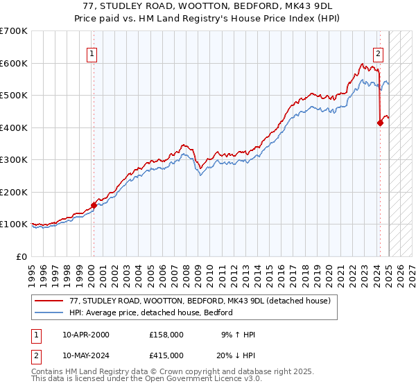 77, STUDLEY ROAD, WOOTTON, BEDFORD, MK43 9DL: Price paid vs HM Land Registry's House Price Index