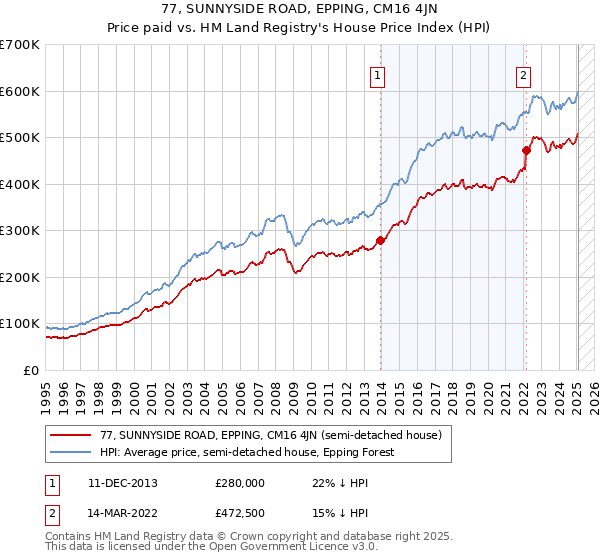 77, SUNNYSIDE ROAD, EPPING, CM16 4JN: Price paid vs HM Land Registry's House Price Index