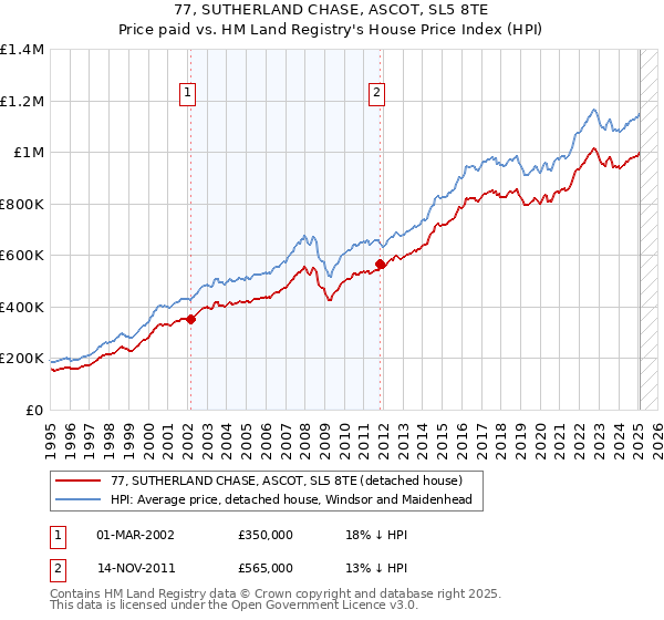 77, SUTHERLAND CHASE, ASCOT, SL5 8TE: Price paid vs HM Land Registry's House Price Index