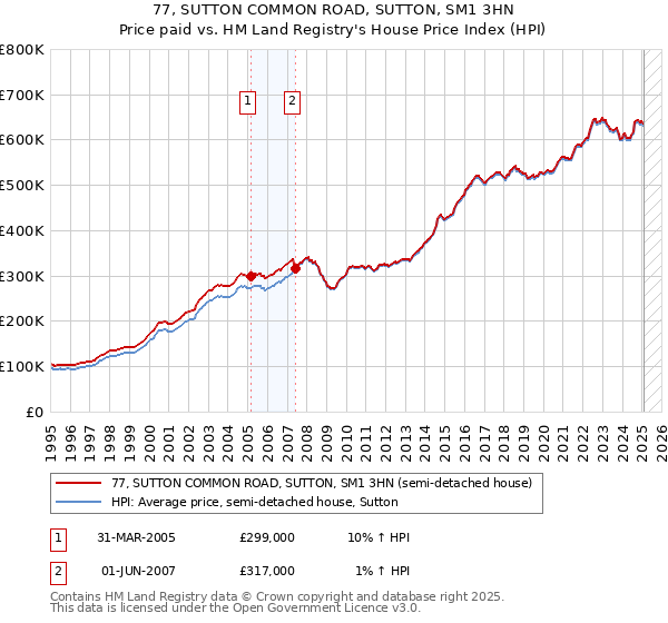77, SUTTON COMMON ROAD, SUTTON, SM1 3HN: Price paid vs HM Land Registry's House Price Index
