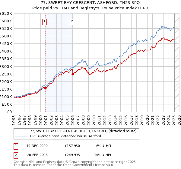 77, SWEET BAY CRESCENT, ASHFORD, TN23 3PQ: Price paid vs HM Land Registry's House Price Index