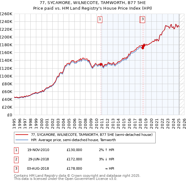 77, SYCAMORE, WILNECOTE, TAMWORTH, B77 5HE: Price paid vs HM Land Registry's House Price Index