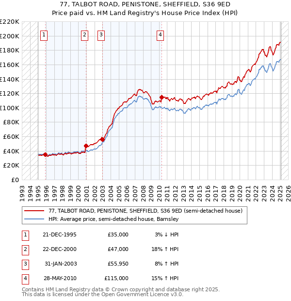 77, TALBOT ROAD, PENISTONE, SHEFFIELD, S36 9ED: Price paid vs HM Land Registry's House Price Index