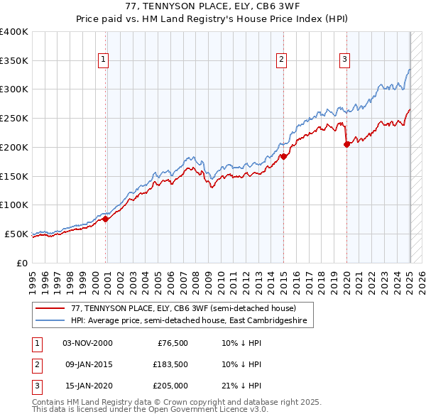 77, TENNYSON PLACE, ELY, CB6 3WF: Price paid vs HM Land Registry's House Price Index