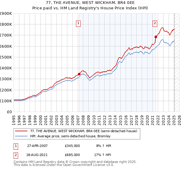 77, THE AVENUE, WEST WICKHAM, BR4 0EE: Price paid vs HM Land Registry's House Price Index