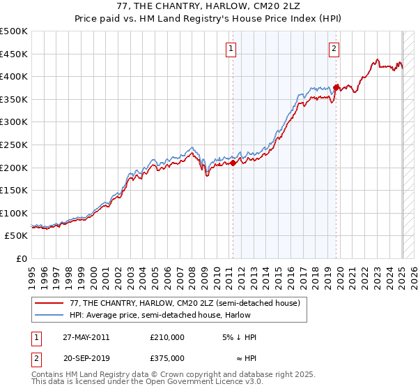 77, THE CHANTRY, HARLOW, CM20 2LZ: Price paid vs HM Land Registry's House Price Index