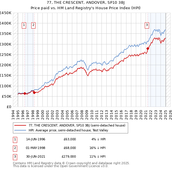 77, THE CRESCENT, ANDOVER, SP10 3BJ: Price paid vs HM Land Registry's House Price Index