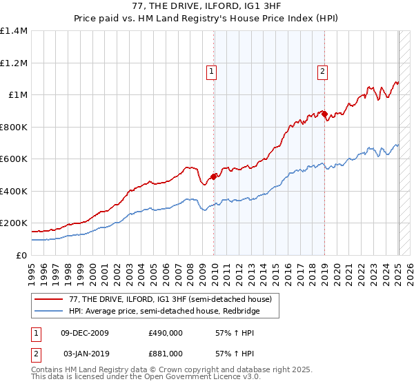 77, THE DRIVE, ILFORD, IG1 3HF: Price paid vs HM Land Registry's House Price Index