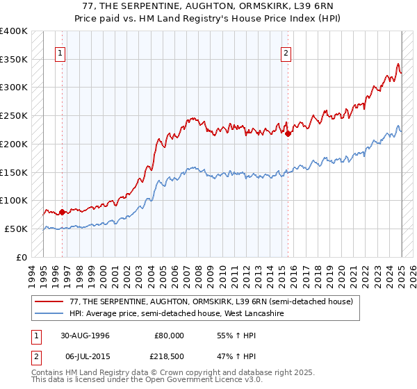 77, THE SERPENTINE, AUGHTON, ORMSKIRK, L39 6RN: Price paid vs HM Land Registry's House Price Index