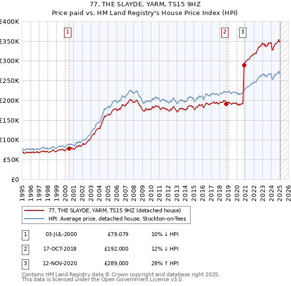 77, THE SLAYDE, YARM, TS15 9HZ: Price paid vs HM Land Registry's House Price Index
