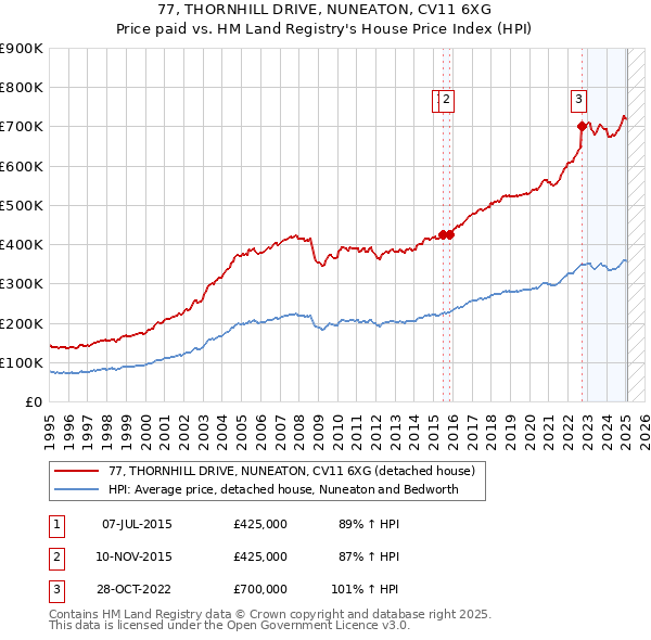77, THORNHILL DRIVE, NUNEATON, CV11 6XG: Price paid vs HM Land Registry's House Price Index