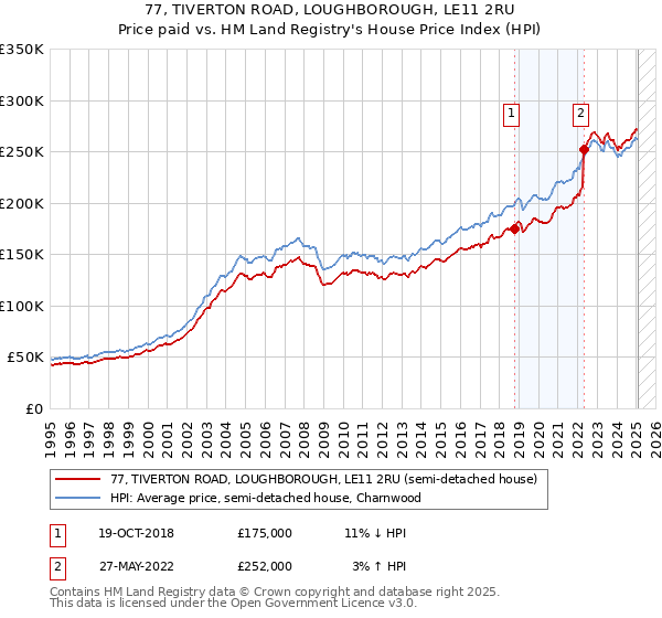 77, TIVERTON ROAD, LOUGHBOROUGH, LE11 2RU: Price paid vs HM Land Registry's House Price Index