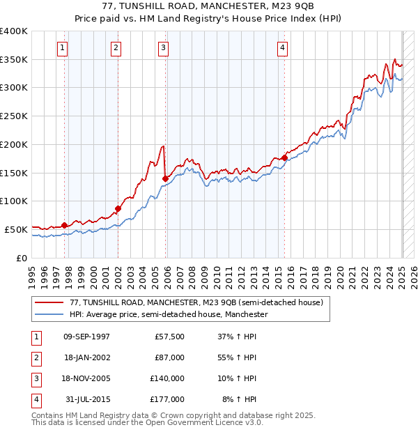 77, TUNSHILL ROAD, MANCHESTER, M23 9QB: Price paid vs HM Land Registry's House Price Index