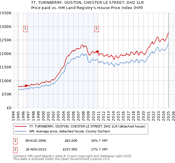 77, TURNBERRY, OUSTON, CHESTER LE STREET, DH2 1LR: Price paid vs HM Land Registry's House Price Index