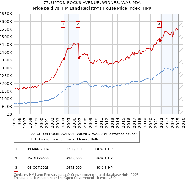 77, UPTON ROCKS AVENUE, WIDNES, WA8 9DA: Price paid vs HM Land Registry's House Price Index