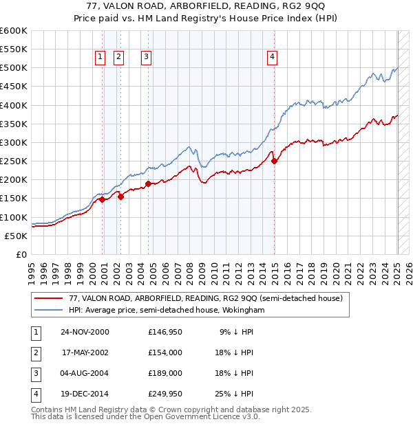 77, VALON ROAD, ARBORFIELD, READING, RG2 9QQ: Price paid vs HM Land Registry's House Price Index
