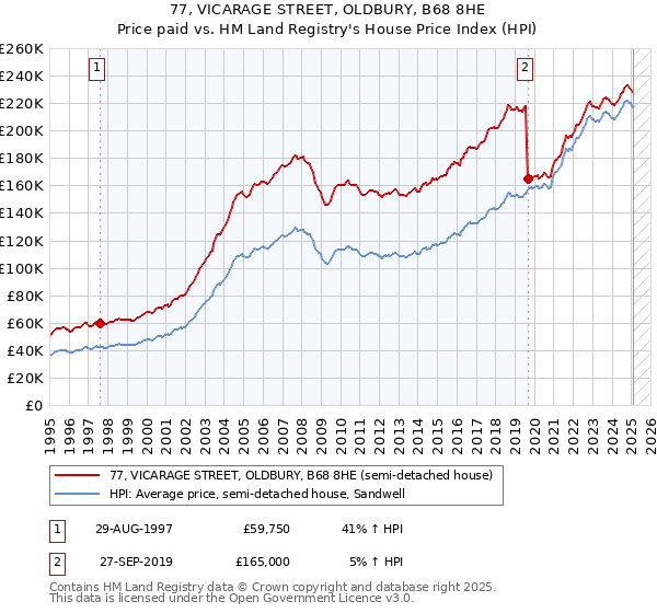 77, VICARAGE STREET, OLDBURY, B68 8HE: Price paid vs HM Land Registry's House Price Index