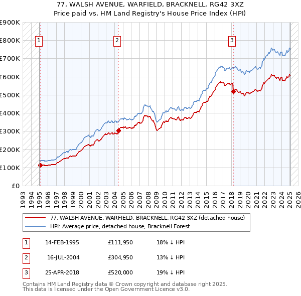 77, WALSH AVENUE, WARFIELD, BRACKNELL, RG42 3XZ: Price paid vs HM Land Registry's House Price Index