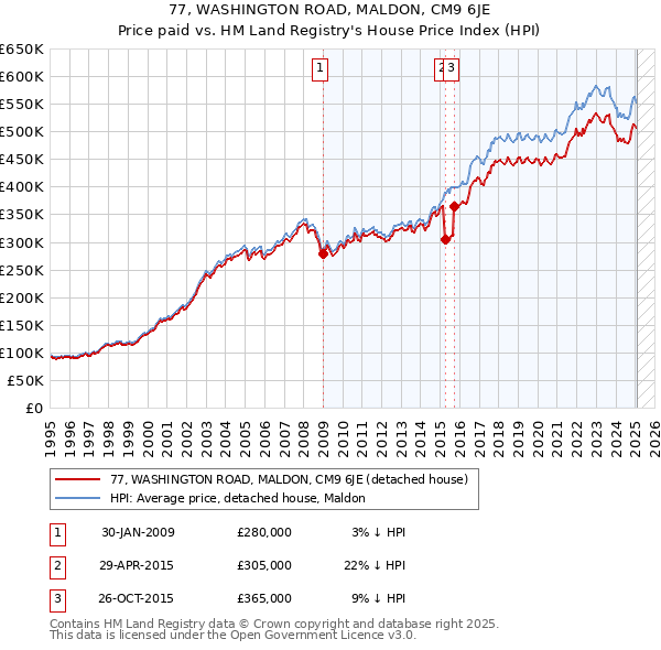 77, WASHINGTON ROAD, MALDON, CM9 6JE: Price paid vs HM Land Registry's House Price Index