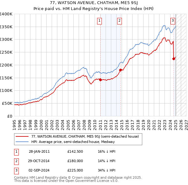 77, WATSON AVENUE, CHATHAM, ME5 9SJ: Price paid vs HM Land Registry's House Price Index