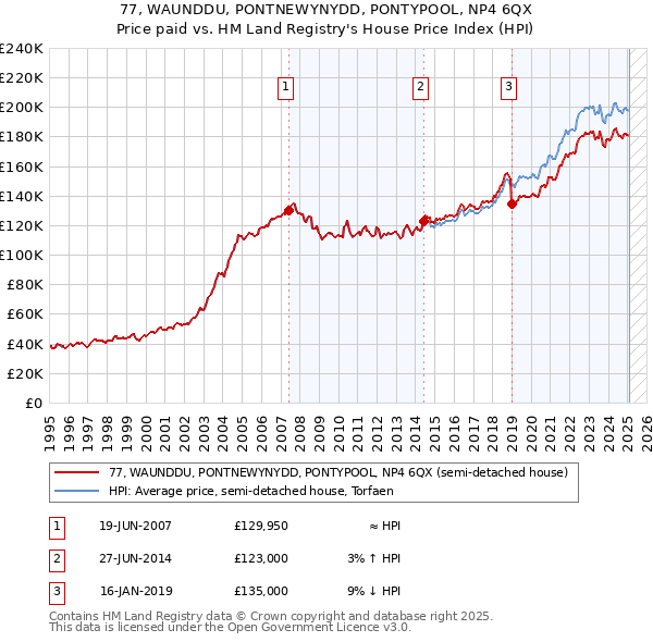 77, WAUNDDU, PONTNEWYNYDD, PONTYPOOL, NP4 6QX: Price paid vs HM Land Registry's House Price Index