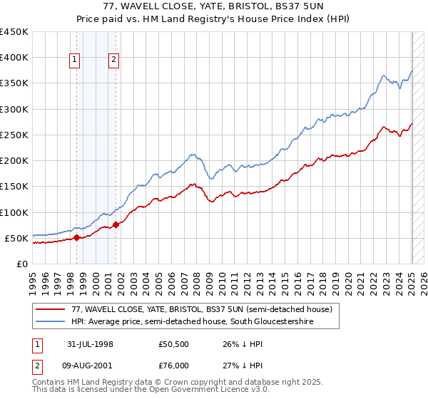 77, WAVELL CLOSE, YATE, BRISTOL, BS37 5UN: Price paid vs HM Land Registry's House Price Index