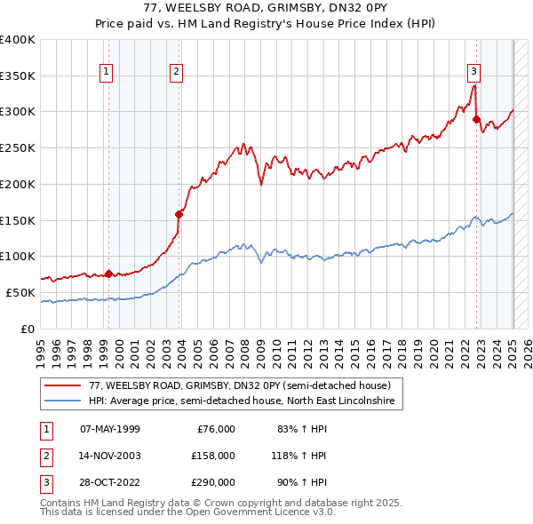 77, WEELSBY ROAD, GRIMSBY, DN32 0PY: Price paid vs HM Land Registry's House Price Index