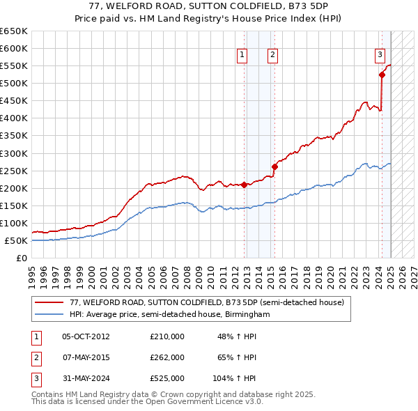 77, WELFORD ROAD, SUTTON COLDFIELD, B73 5DP: Price paid vs HM Land Registry's House Price Index
