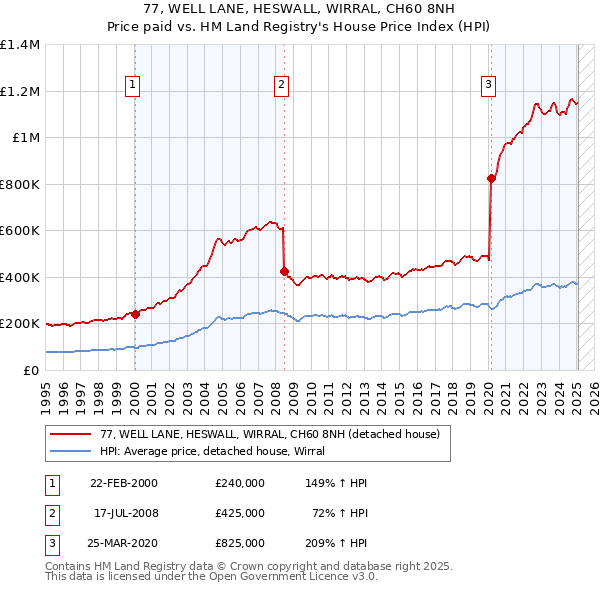 77, WELL LANE, HESWALL, WIRRAL, CH60 8NH: Price paid vs HM Land Registry's House Price Index