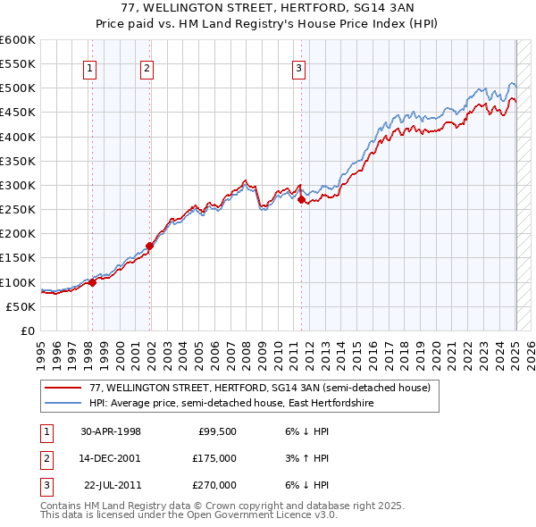 77, WELLINGTON STREET, HERTFORD, SG14 3AN: Price paid vs HM Land Registry's House Price Index