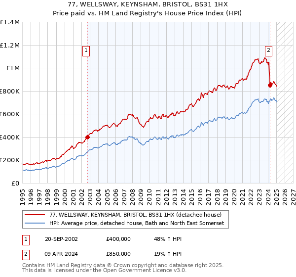 77, WELLSWAY, KEYNSHAM, BRISTOL, BS31 1HX: Price paid vs HM Land Registry's House Price Index