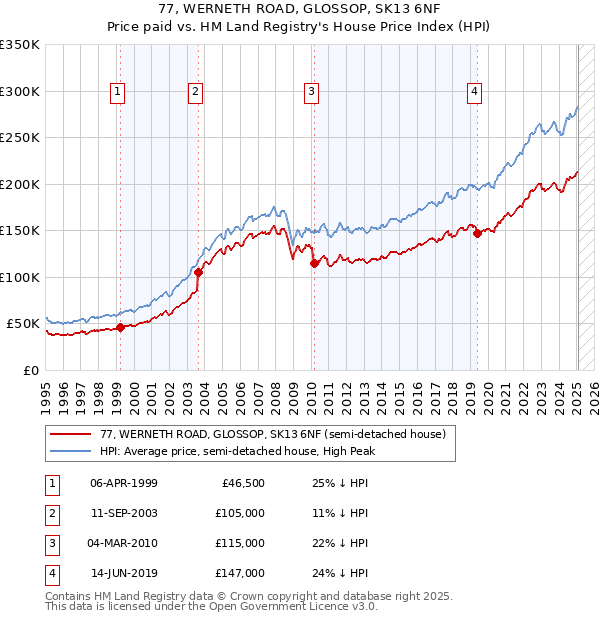 77, WERNETH ROAD, GLOSSOP, SK13 6NF: Price paid vs HM Land Registry's House Price Index